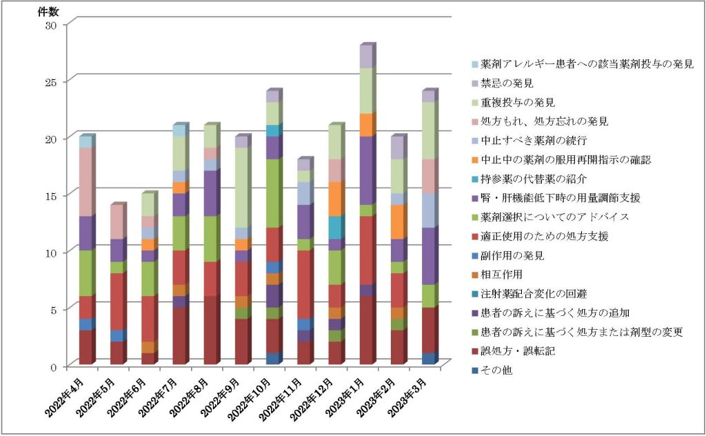 令和7(2025)年度　プレアボイド報告状況