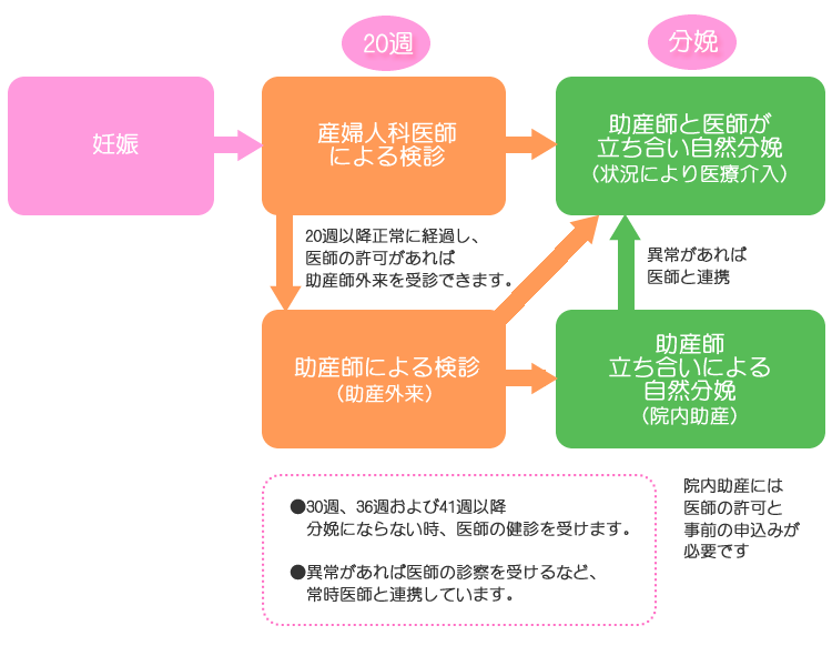 当院での分娩までの流れ