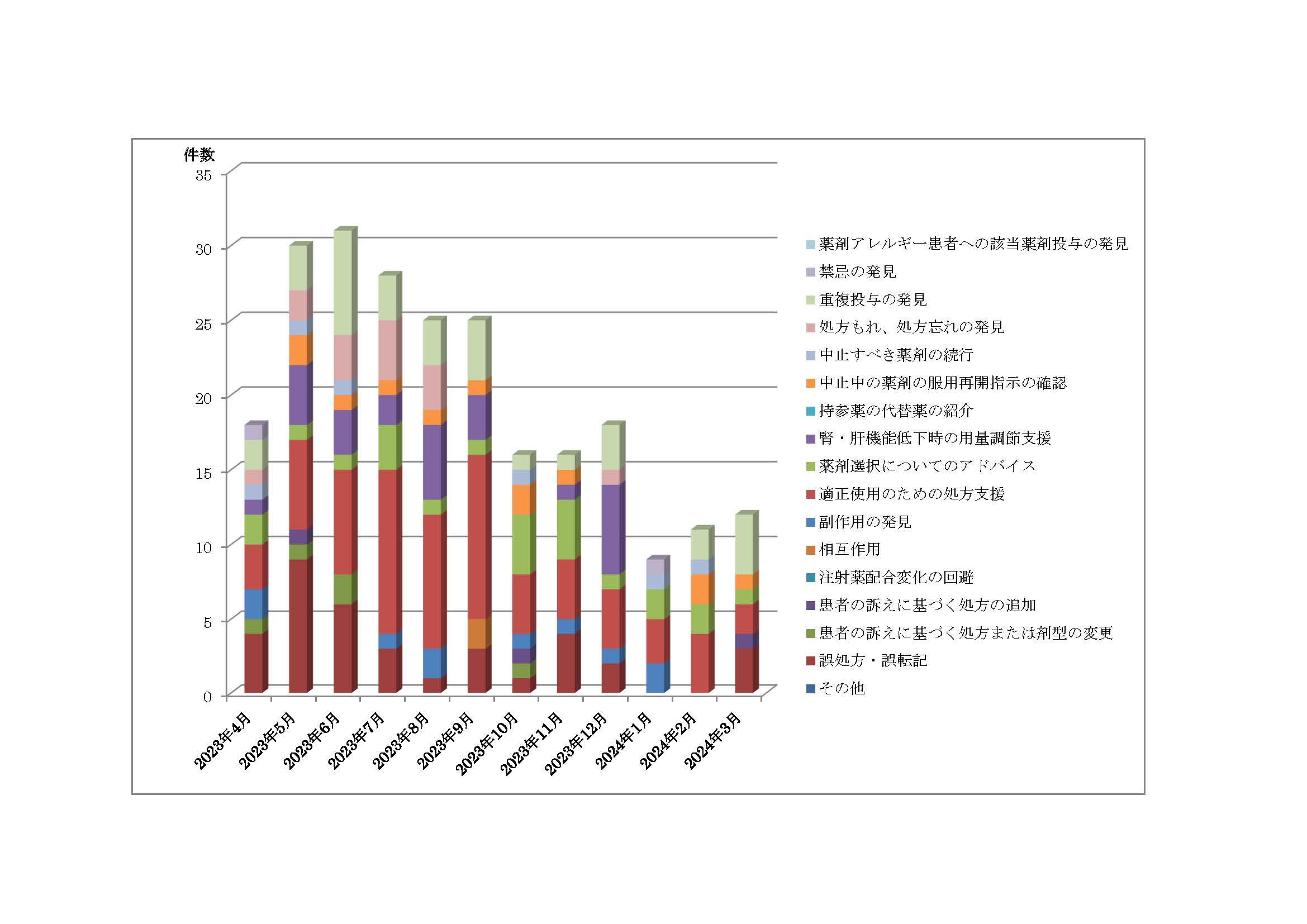 令和5(2023)年度　プレアボイド報告状況