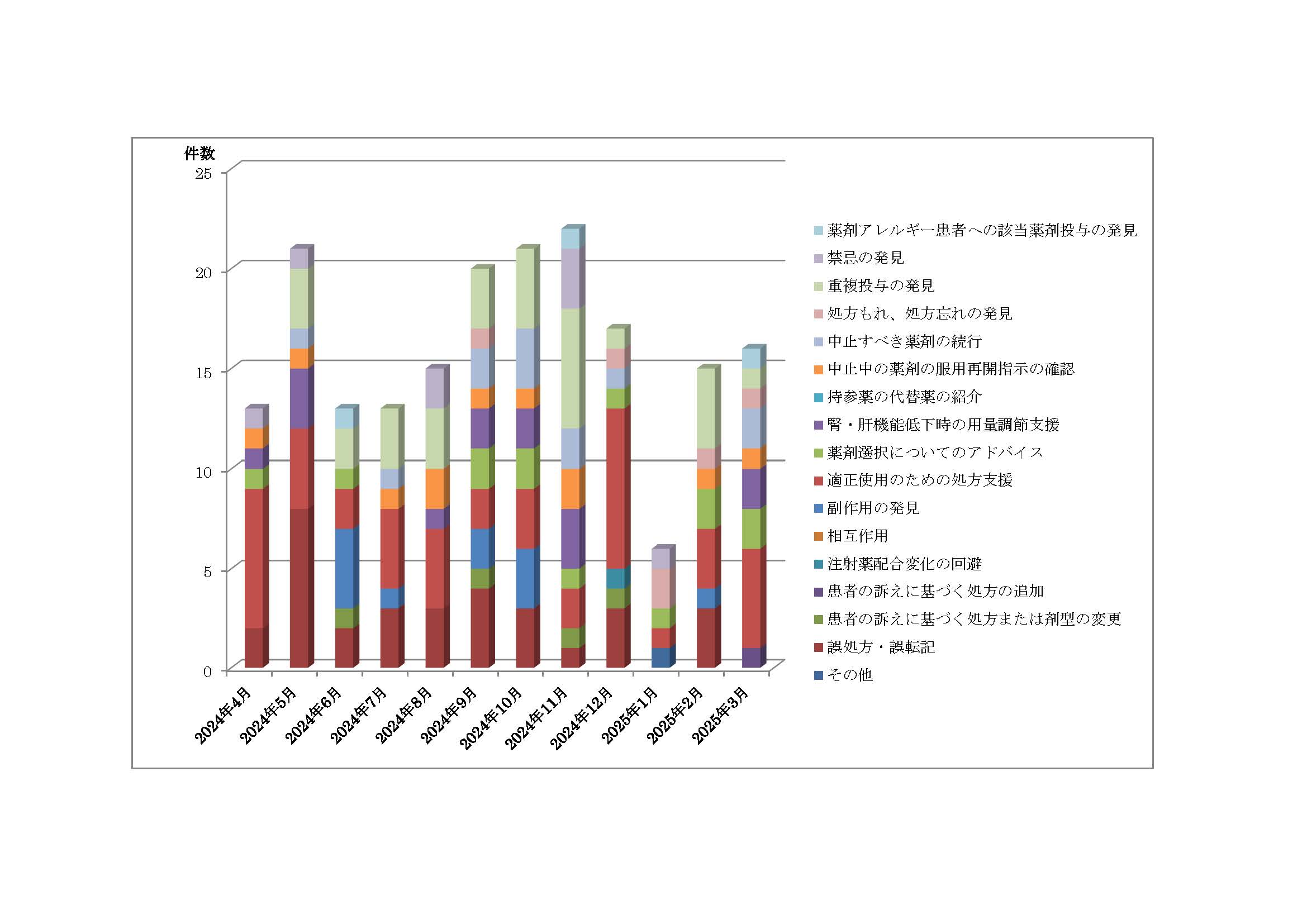 令和6(2024)年度　プレアボイド報告状況
