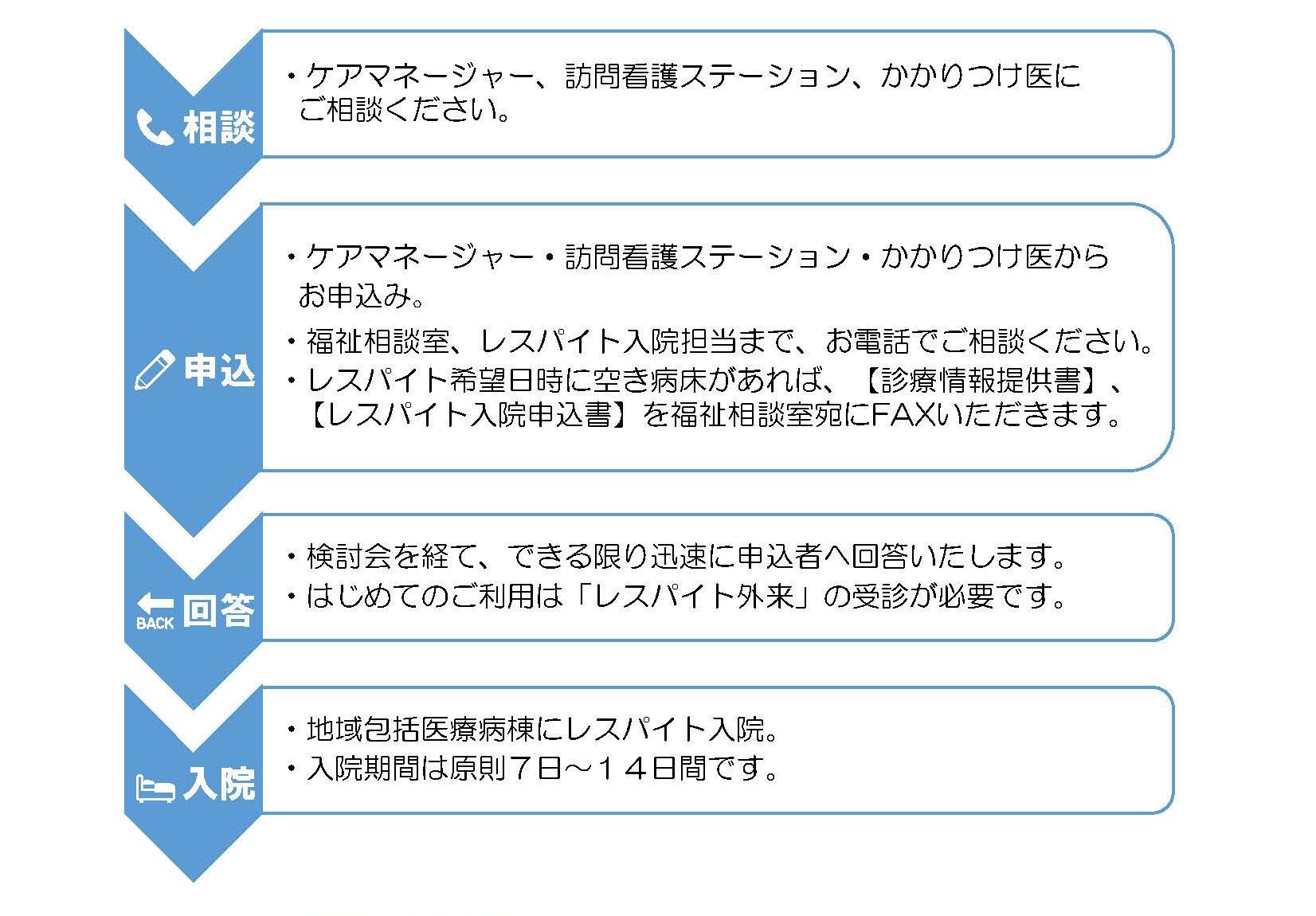 申し込み方法