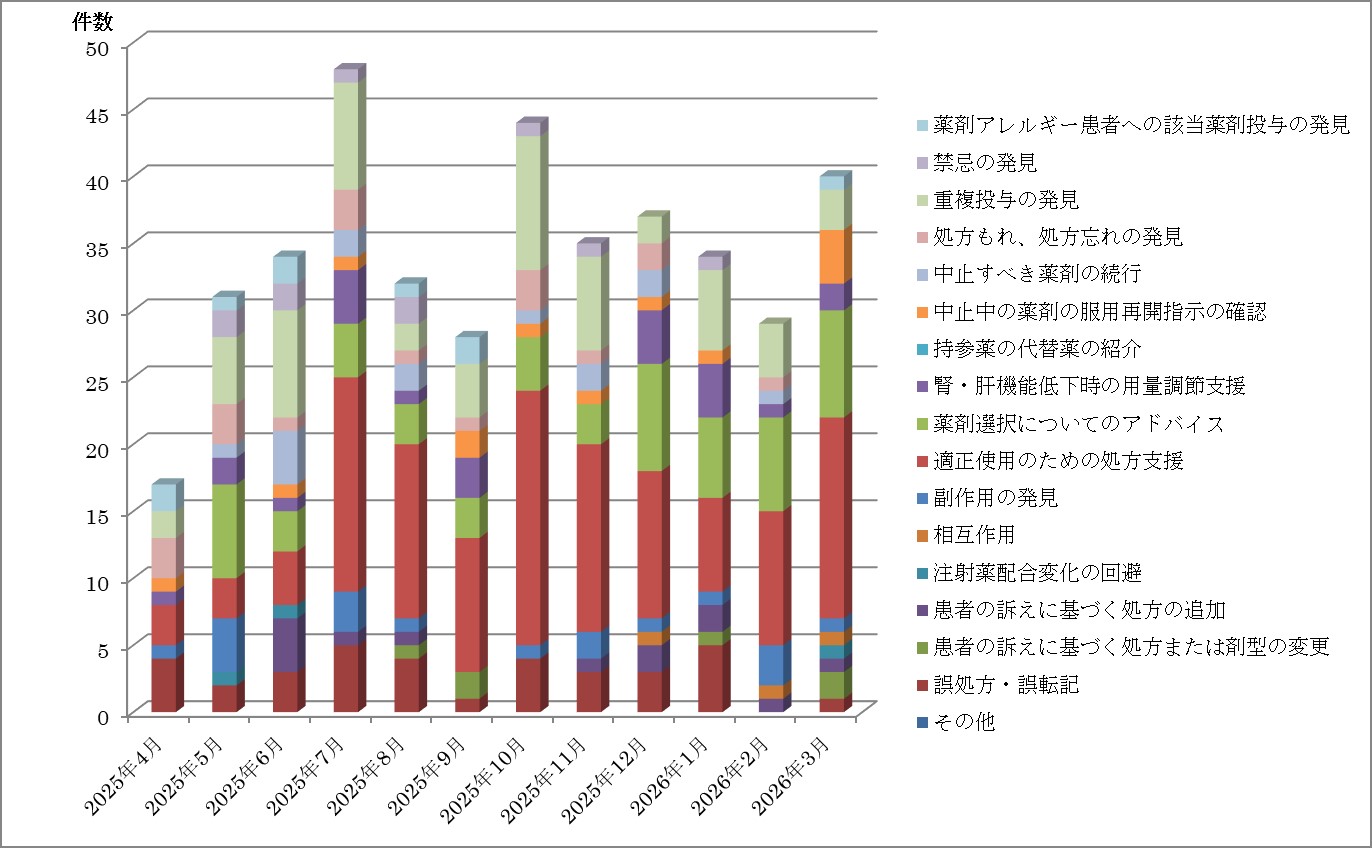 令和7(2025)年度 プレアボイド報告状況